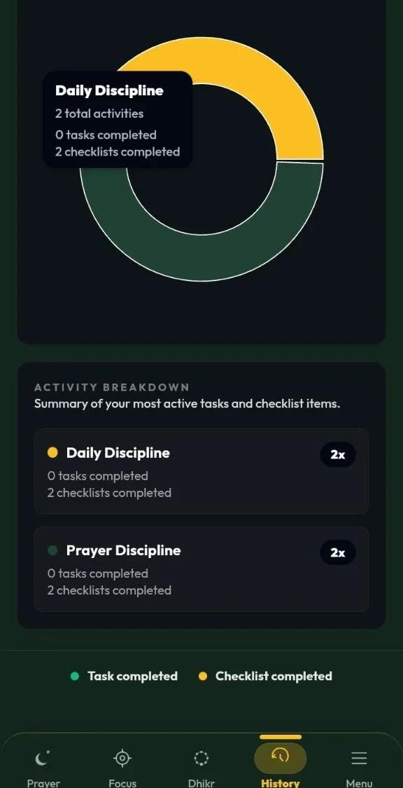 Tampilan chart progress dan activity breakdown pada History